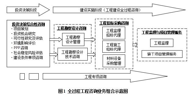 二級建筑師必看 解讀《全過程工程咨詢服務管理辦法》對投資管理咨詢的影響
